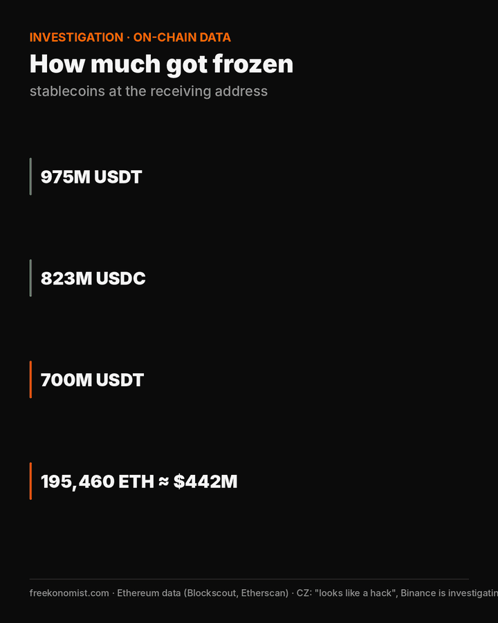 Bars: 975M USDT and 823M USDC frozen, 700M USDT and 195,460 ETH moved on