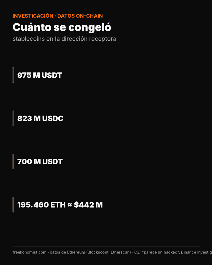 Barras: congelados 975 M USDT y 823 M USDC; salieron 700 M USDT y 195.460 ETH
