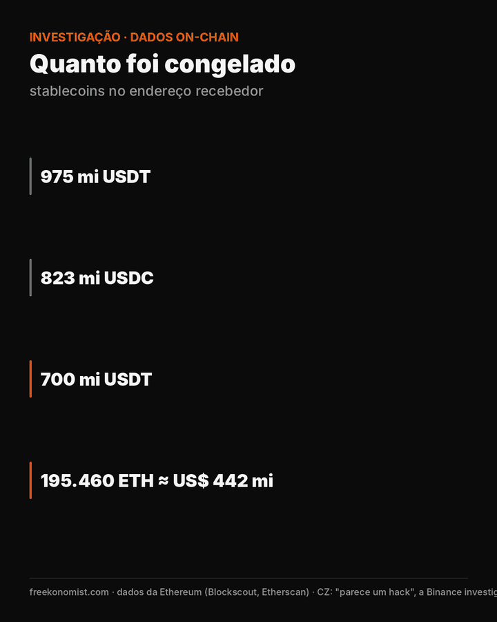 Barras: congelados 975 mi USDT e 823 mi USDC; saíram 700 mi USDT e 195.460 ETH