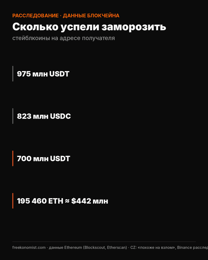 Столбцы: заморожено 975 млн USDT и 823 млн USDC, ушло 700 млн USDT и 195 460 ETH