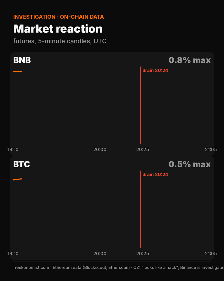 BNB and BTC charts 19:10-21:05 UTC: BNB down up to 8%, BTC up to 3% after 20:24