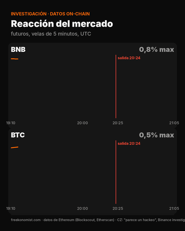 BNB y BTC de 19:10 a 21:05 UTC