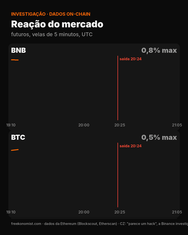 BNB e BTC das 19:10 às 21:05 UTC