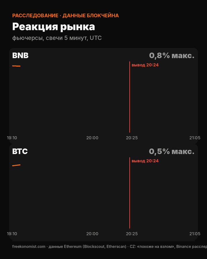 Графики BNB и BTC с 19:10 до 21:05 UTC: BNB до −8%, BTC до −3% после 20:24