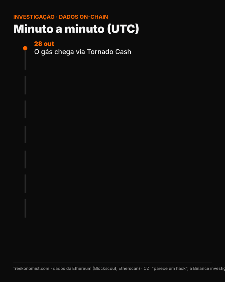 Linha do tempo do ataque minuto a minuto