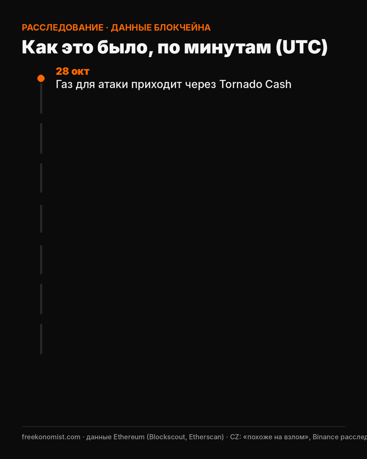 Таймлайн атаки по минутам, 28–29 октября