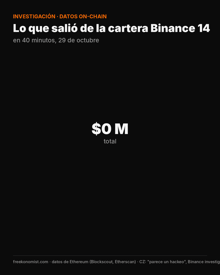 Gráfico de anillo: salieron $3.330 M de Binance 14