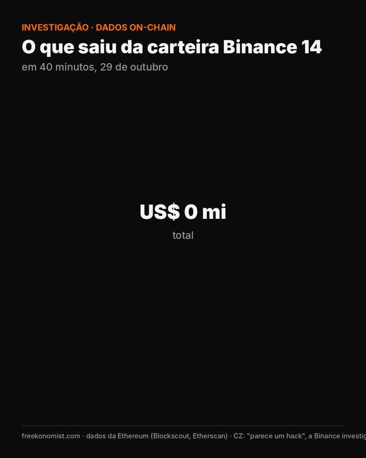 Gráfico de rosca: saíram US$ 3,33 bi da Binance 14