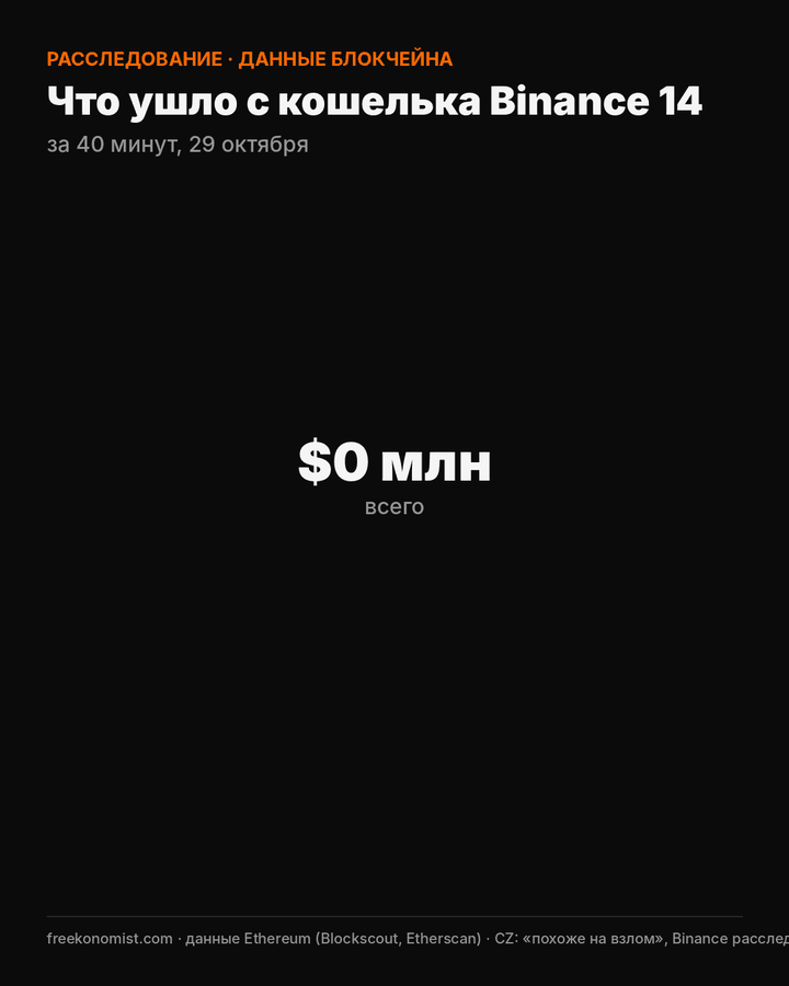 Кольцевая диаграмма: с Binance 14 ушло $3,33 млрд: USDT 49%, USDC 25%, ETH 11%, ещё 61 токен 15%